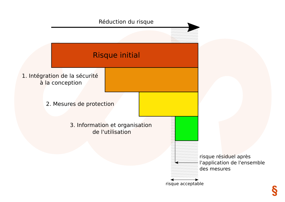 La Réduction Du Risque Pour Votre Machine En 3 étapes